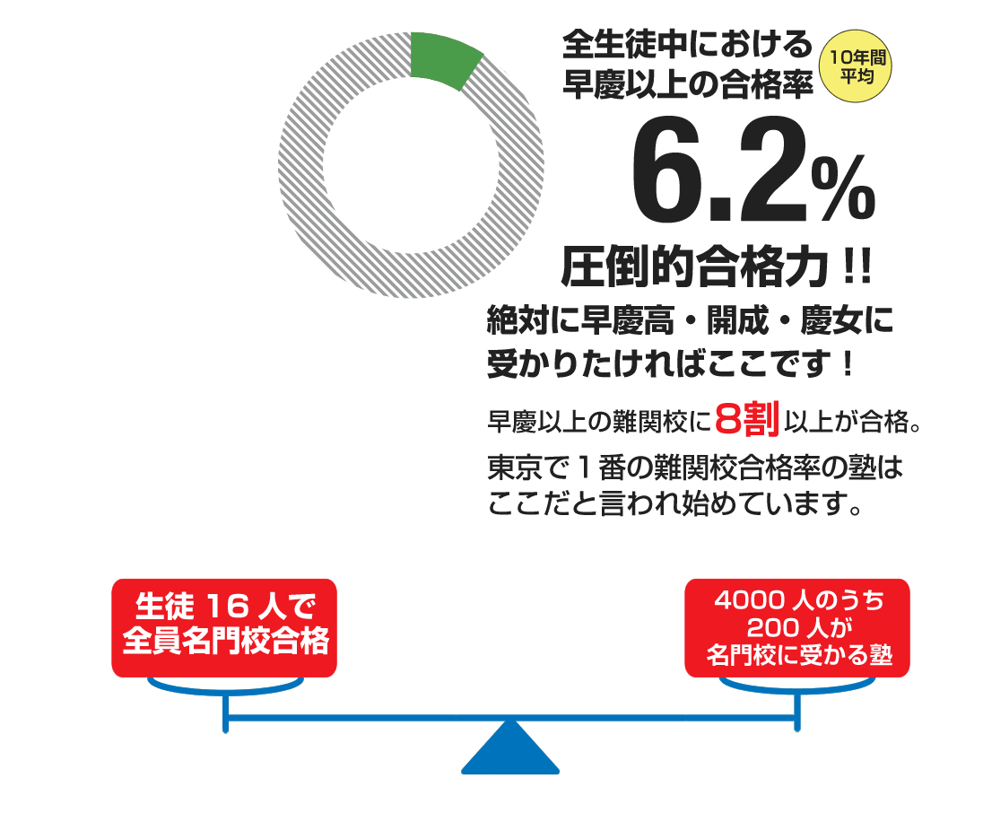 早慶以上の合格率（10年間平均）82.4％